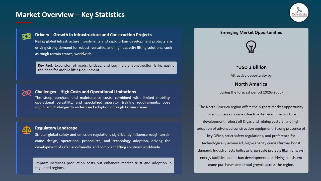 Rough Terrain Crane Market 2026-2035_Overview – Key Statistics