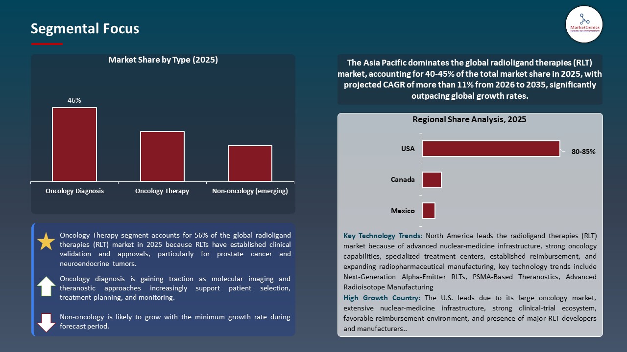 Global Radioligand Therapies (RLT) Market 2026-2035_Segmental Focus