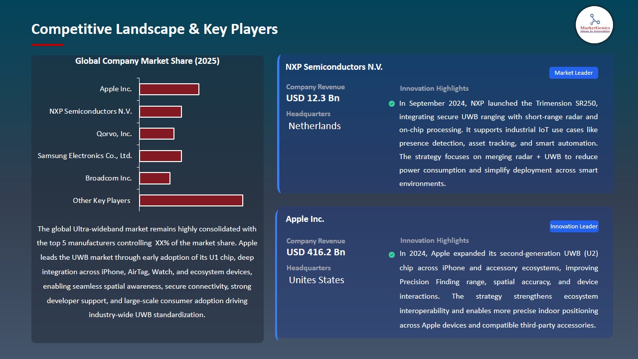 Ultra-wideband Market 2026-2035_Competitive Landscape & Key Players