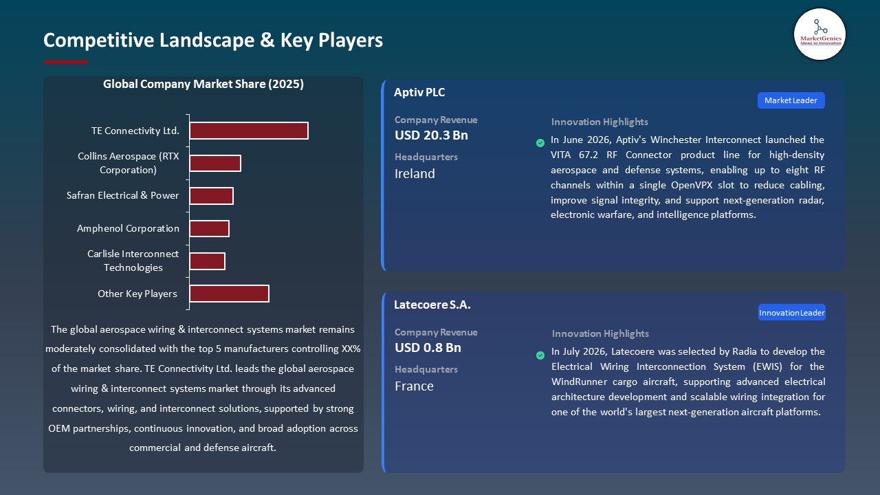 Aerospace Wiring  Interconnect Systems Market 2026-2035_Competitive Landscape & Key Players