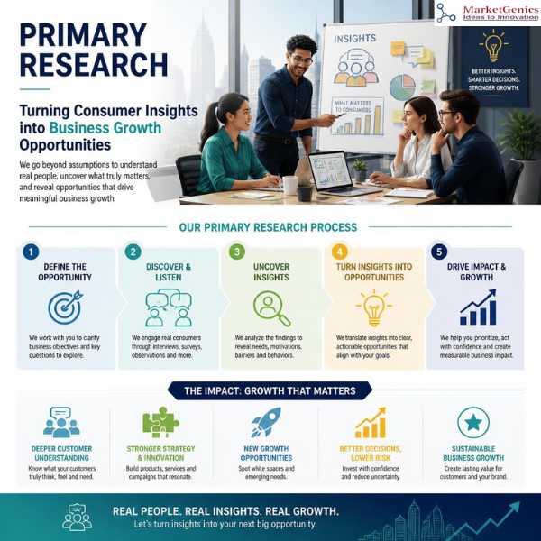 Primary research process and growth impact