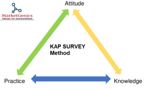 KAP Survey Method