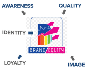 Brand equity research