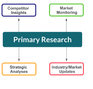 Primary Research Services