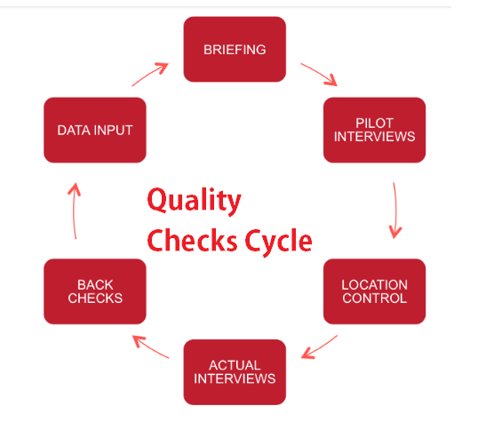 Quality Checks Cycle