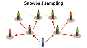 Snowball-sampling