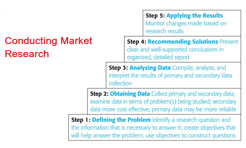 Conducting Market Research